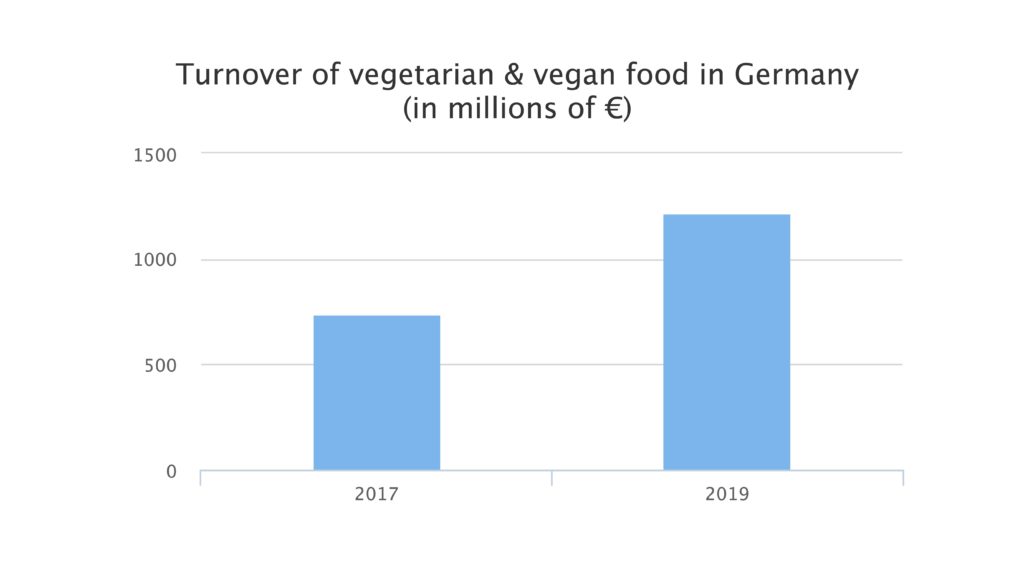 turnover of vegetarian and vegan products in germany