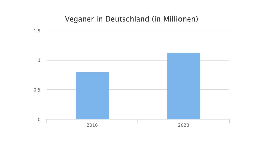 veganer in deutschland